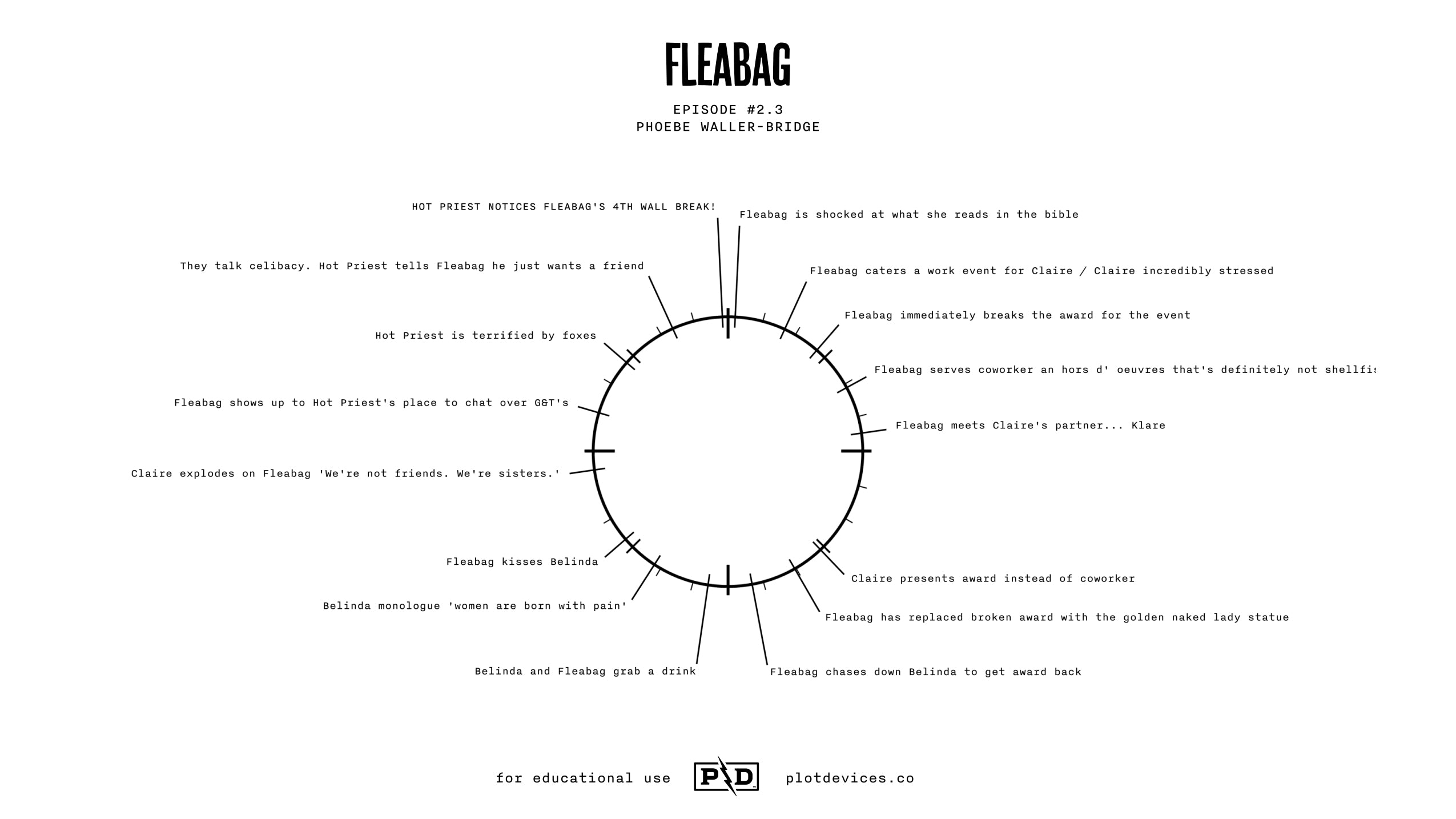 Fleabag – Season 2, Episode 3 Story Breakdown – Plot Devices
